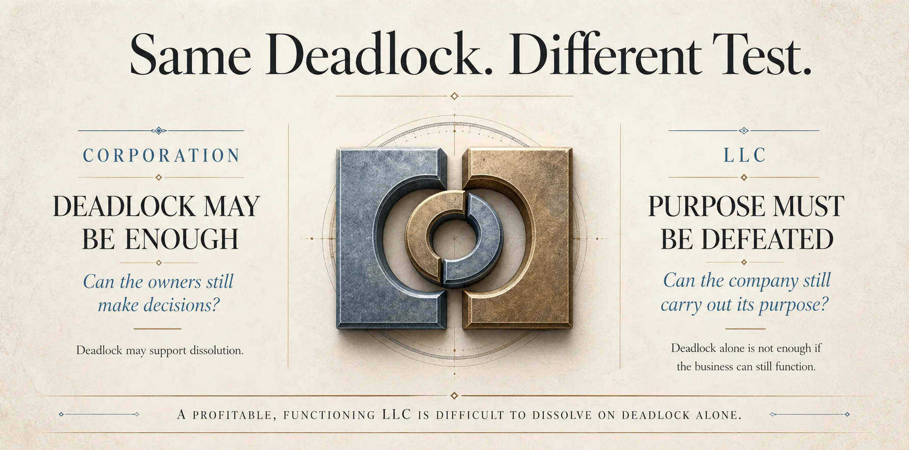 Comparison of judicial dissolution for New York corporations and LLCs: for a corporation, deadlock may be enough on its own and the question is whether the owners can still make decisions; for an LLC, the stated purpose must be defeated and deadlock alone is not enough if the business can still function.