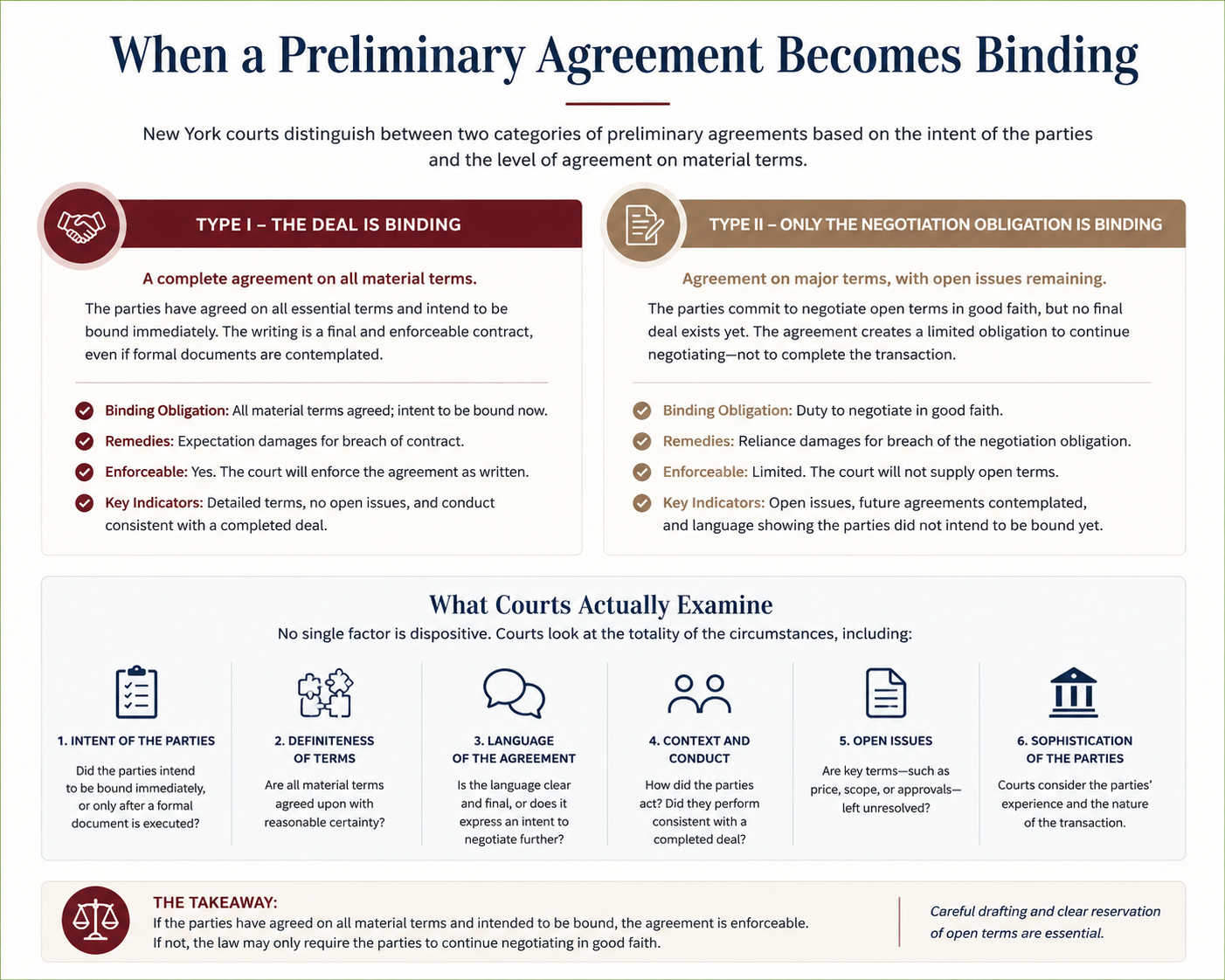 When a preliminary agreement becomes binding in New York: Type I fully binding agreements versus Type II agreements binding only as to good-faith negotiation, and the factors courts examine including intent of the parties, definiteness of terms, language of the agreement, context and conduct, open issues, and sophistication of the parties.