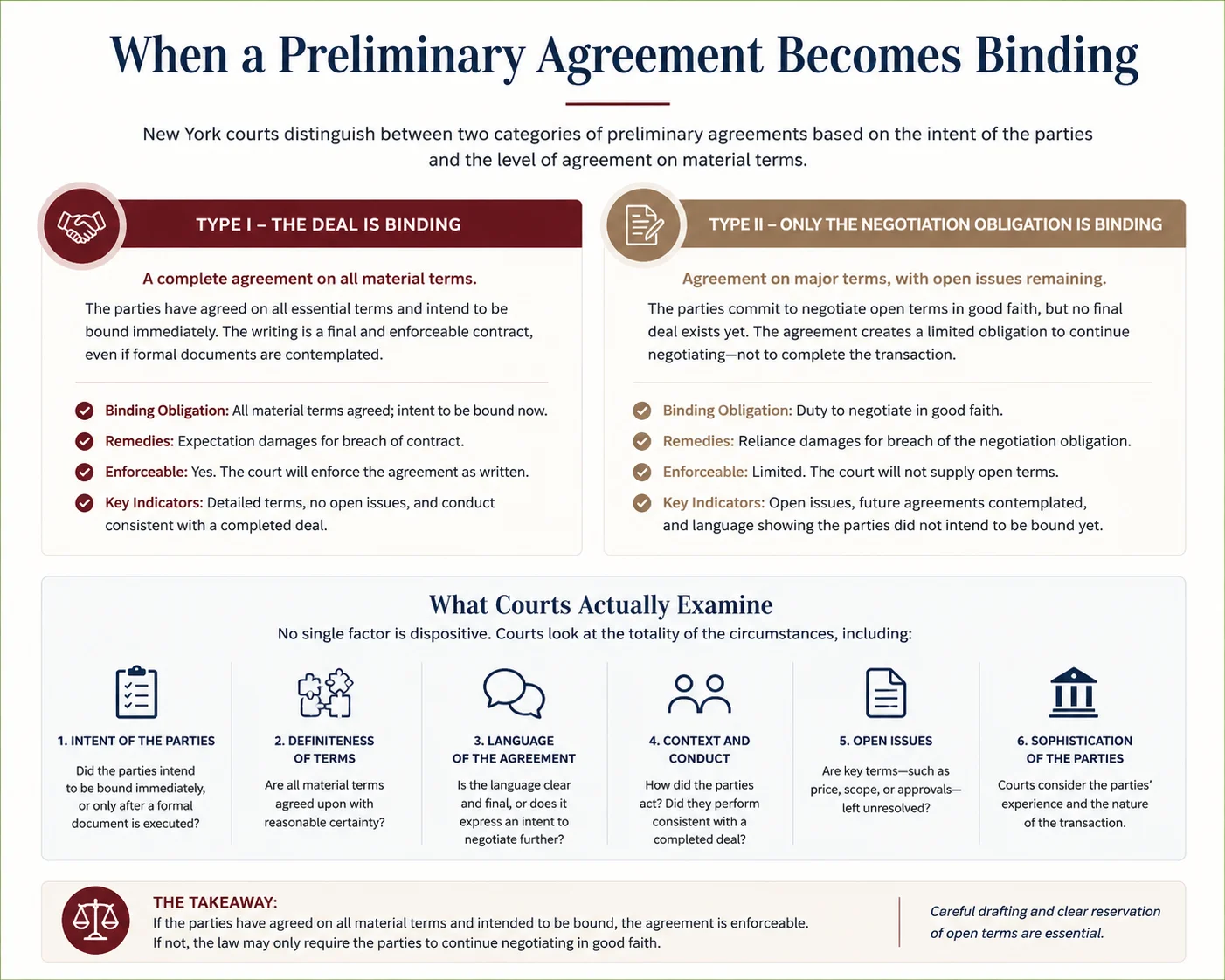 When a preliminary agreement becomes binding in New York: Type I fully binding agreements versus Type II agreements binding only as to good-faith negotiation, and the factors courts examine including intent of the parties, definiteness of terms, language of the agreement, context and conduct, open issues, and sophistication of the parties.